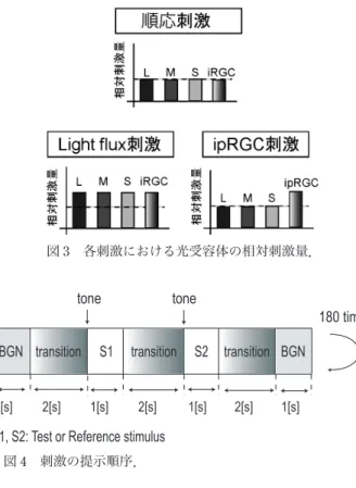 図 5 恒常法による ipRGC 刺激と Light ﬂux 刺激の明るさ比較結果．Brown ら 14） を一部改変．