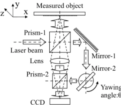 Fig. 1 Optical system for fringe analysis using only two  speckle patterns.