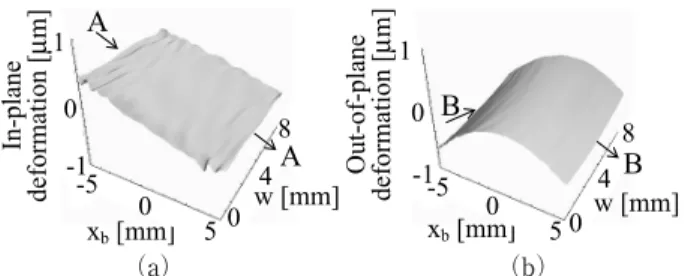 Fig. 14 Deformation distributions under buckling.  （a ）  In- In-plane deformation,  （b）  out-of-plane deformation