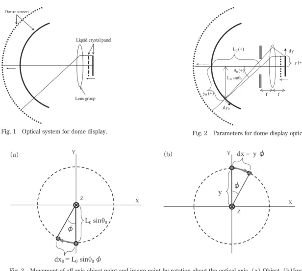 Fig. 2   Parameters for dome display optics.