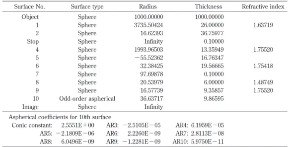 Table 3 Lens data which satisfies the condition that sagittal image surface curvature is invariant when the  image distance is changed.
