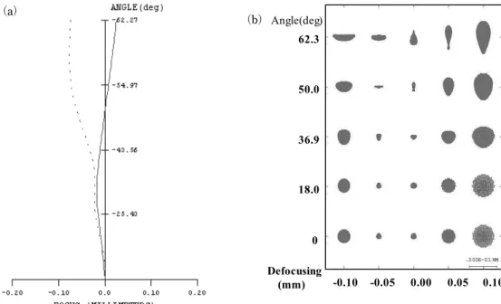 Fig. 11 Object distance is 500 mm for the optics of Fig. 9.  （a）  Longitudinal aberration diagram of field curves,  （b）  Spot diagram.