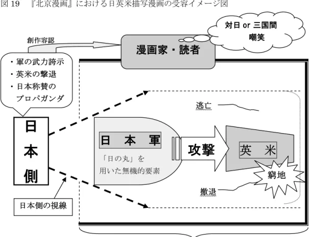 図 19  『北京漫画』における日英米描写漫画の受容イメージ図           創作容認                              逃亡                                                              撤退                                        日・英・米それぞれを諷刺する漫画作品としての受容枠 『北京漫画』の「時事報導漫畫」欄に取り上げられる戦闘機や軍艦はおよそ日本軍のも のであると容易に