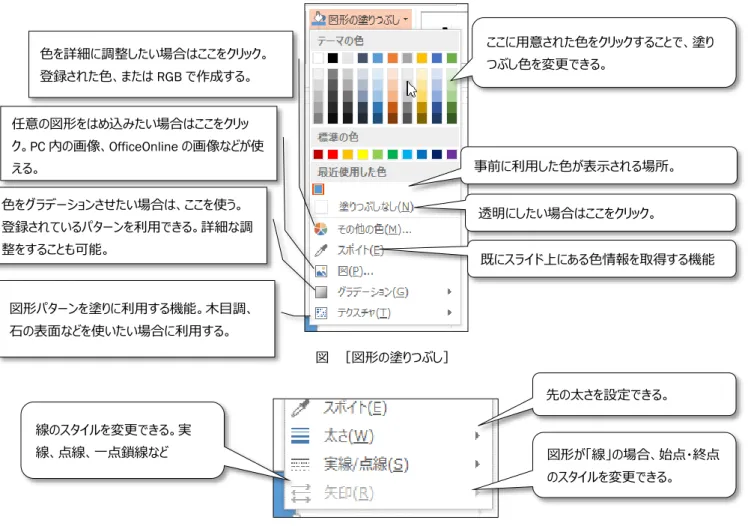図  ［図形の塗りつぶし］  図  ［図形の枠線］（［スポイト］より↑は塗りと同様）  図形の効果は、利用頻度が低いと思われるため省略し、一部結果を例示する。  図  ［図形の効果］ （※通常はここまで派手に変更されません。説明のために調整しています）   書式の詳細設定  図形の書式はメニュー以外にも詳細設定が存在する。図形の書式メニューにある右下のボタンをクリ ックするか、図形を右クリックして表示されるメニューから［図形の書式設定］をクリックすることで 表示される。  ここに用意された色をクリックする