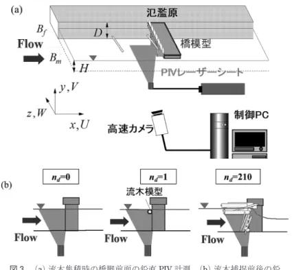 図 3 （b） のように流木が捕捉されていない状態（n d ＝ 0 ）で橋脚の上流側の流速を鉛直面 PIV 計測し た。横断方向の LLS 照射位置は橋脚間の中心ラ イン z/B m ＝0.5，橋脚前面の中心ライン z/B m ＝0.67 とした。  次に流木模型を 1 本投入し，橋脚で横向きに捕 捉された状態（n d ＝ 1 ）で PIV 計測し，流木捕捉 による表面流況の変化を調べた。さらに流木模型 を 1 本投入し，投入された流木と前に捕捉されて いる流木の中心位置を追跡した。PIV 法によって 流木