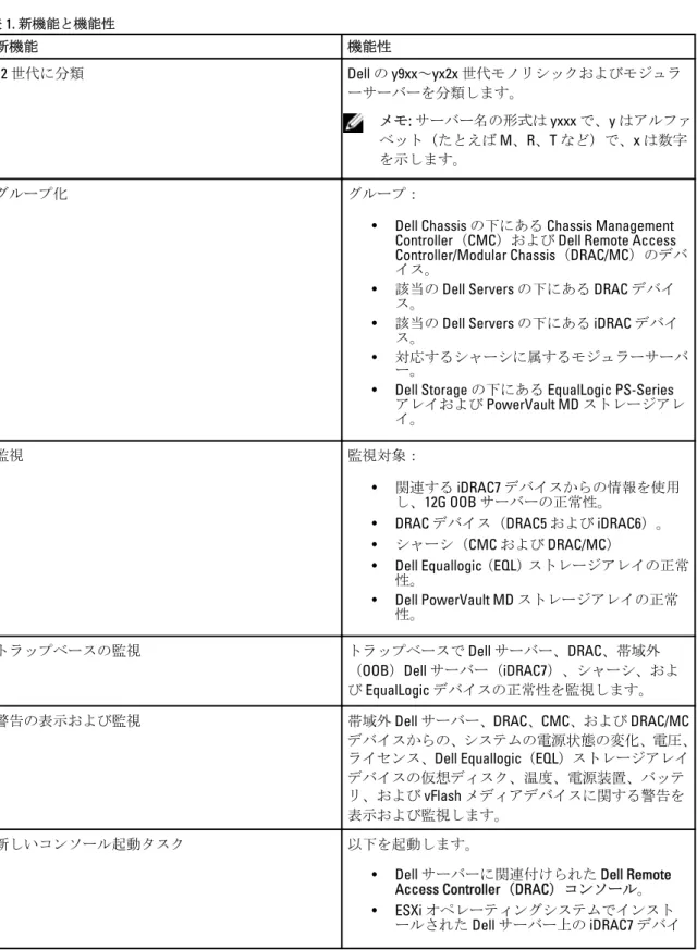 表 1. 新機能と機能性
