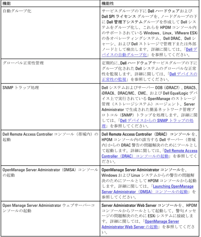 表 2. 機能と機能性 機能 機能性 自動グループ化 サービスグループの下に  Dell  ハードウェアおよび  Dell SPI  ライセンス グループを、ノードグループの下 に  Dell  管理下システムグループを作成して  Dell  シス テムをグループ化し、これらを  HPOM  コンソール内 のサポートされている  Windows 、 Linux 、 VMware ESXi  の各オペレーティングシステム、 Dell DRAC 、 Dell  シ ャーシ、および  Dell  ストレージで管理