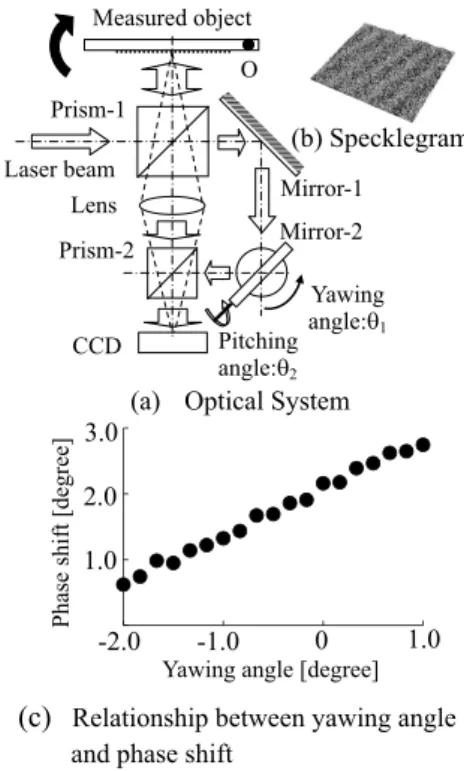 Fig. 1 Optical system.