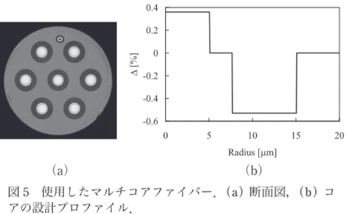 図 6  実験装置． TLS ：可変レーザー光源， MOD ： LiNbO 3 変調器， PCU ： l /2 波長板・ l /4 波長板・偏光板からなる偏光制御ユニット，HM：ハーフミラー．-0.6-0.4-0.200.20.405101520Radius [ m] [%]（a）（b）図5 使用したマルチコアファイバー．（a）断面図，（b）コアの設計プロファイル． CH1+CH2CH2CH1 SLM1 SLM2SLM1SLM2 CH1+CH2CH2CH1SLM1SLM2SLM1SLM2 CH1+CH2CH