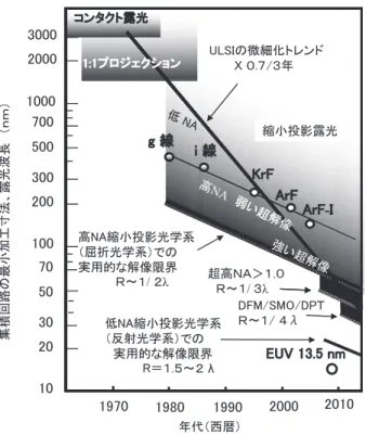 図 1 半導体集積回路素子の微細化と露光波長の短波長化．