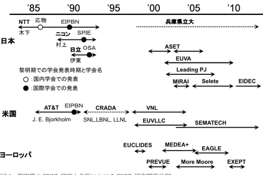 図 6 黎明期の EUVL 研究と各極における EUVL 研究開発体制．