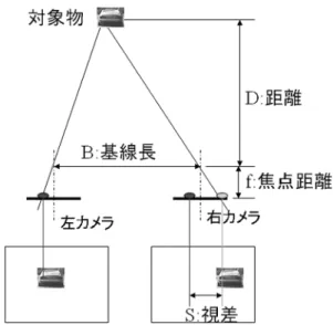 図 6 ステレオカメラの距離測定原理（距離 D＝B×f/S）．