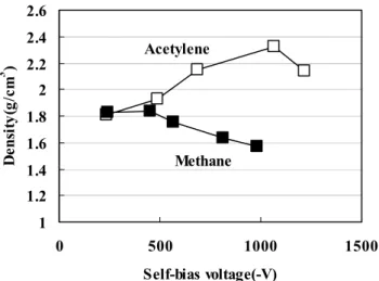 Fig. 7 Raman spectra of DLC films from methane 