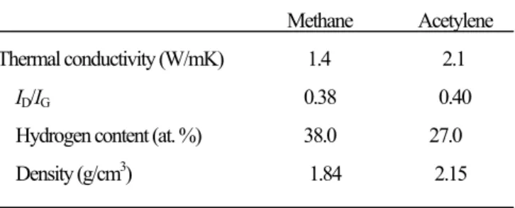 Table 1 Comparison of structural parameters for DLC films                                                                  Methane              Acetylene          Thermal conductivity (W/mK)                  1.4                        2.1 