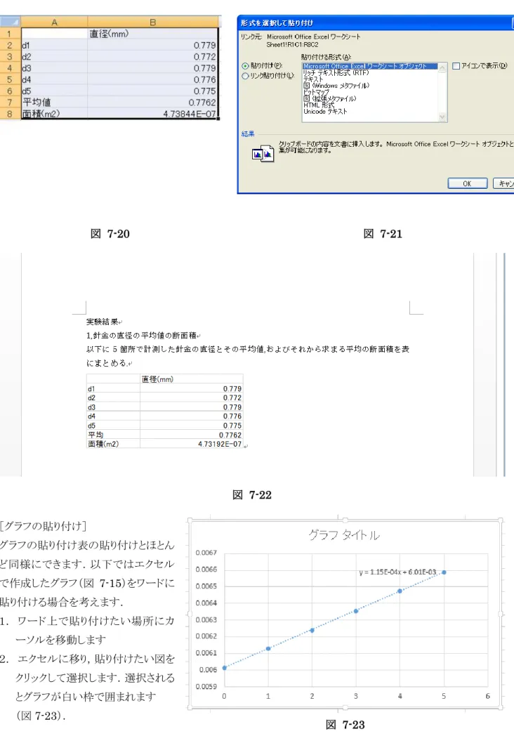 図  7-20  図  7-21  図  7-22  ［グラフの貼り付け］  グラフの貼り付け表の貼り付けとほとん ど同様にできます．以下ではエクセル で作成したグラフ（図 7-15）をワードに 貼り付ける場合を考えます．  １．  ワード上で貼り付けたい場所にカ ーソルを移動します  ２．  エクセルに移り，貼り付けたい図を クリックして選択します．選択される とグラフが白い枠で囲まれます  （図 7-23）．  図  7-23  ３．  エクセルのメニューから［ホーム］→［クリップボード］→［コピー（C