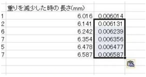 図  7-12  7.4.3.  グラフの作成  次に，重りの重さと針金の伸びの関係をグラフにすることを学びましょう．  １．  まずグラフにするデータを選択します．そのためセル A12 から A17 をマウスの左ボタンでドラッグして選択し ます．  ２．  次に，［Ctrl］キーを押したままセル D12 から D17 をドラッグして選択範囲を追加します．［Ctrl］キーを押 したまま選択することで以前選択した A12 から A17 も選択されたまま残ります（図 7-13）．  図 7-13  ３．  ［挿