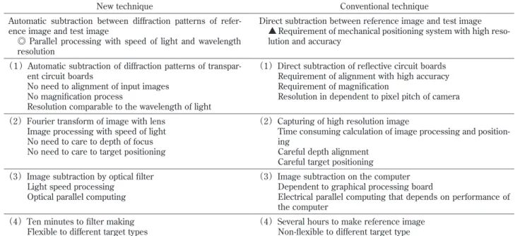 Table 1   The comparison of new technique with the conventional one.
