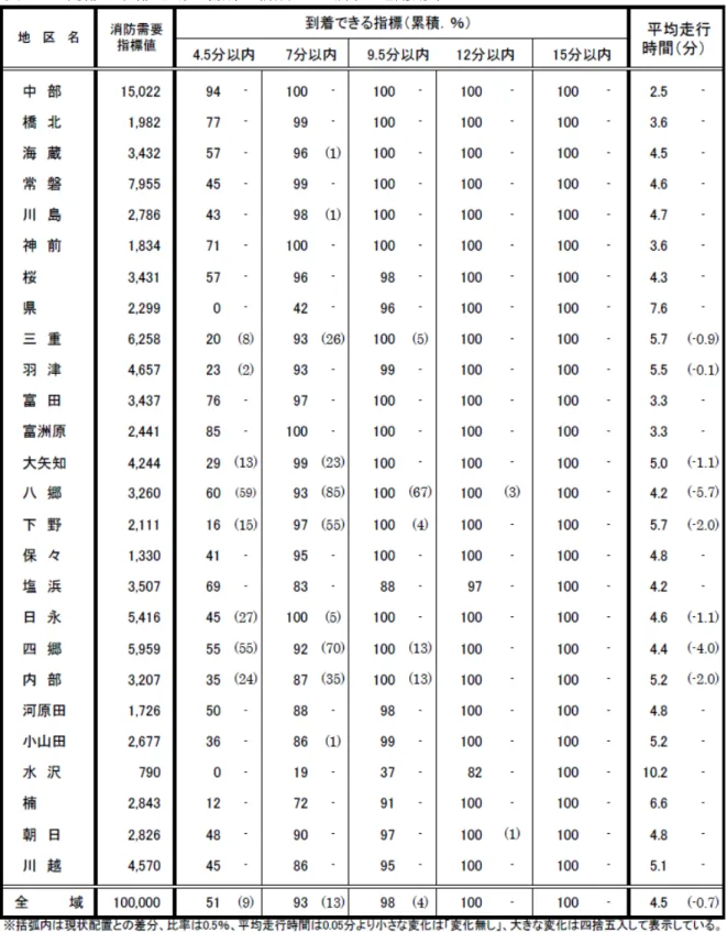 表 4.4  南部・北部地域へ署所を新設した場合の運用効果 