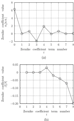 Fig. 3 The spot images at d ＝ 22.5  m m  . （ a ） The phantom  spot image,  （b） the ﬁtted spot image.