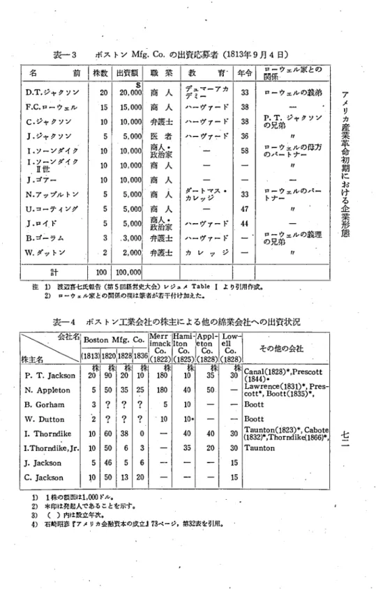 表 一3    ボス トンMfg・Co・ の 出資 応募 者(1813年9月4日) 名 前 D.T.ジ ャ ク ソ ン F.C.ロ ー ウ ェ ル C.ジ ャ ク ソ ン J.ジ ャ ク ソ ン 1.ソ ー ン ダ イ ク 1.ソ ー ソ ダ イ ク   ∬ 世 J.3ア ー N。 ア ツ ブ ル ト ン U.コ ー テ ィ ン グ .J.ロ イ.ド B.ゴ 」 ラ ム W.ダ ッ ト ソ 計 株数2015105 10'101055532100 出資額  $20,00015,00010,0005,00010