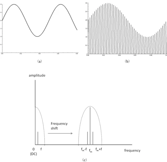 Fig. 1 （a）  An optical signal wave form with a DC 2.0 V and AC amplitude 1.0 V  （frequency: 20 Hz） 