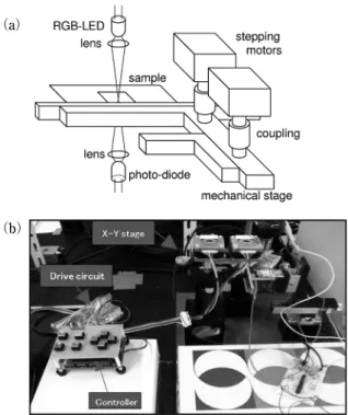 Fig. 3 （a）  Schematic experimental setup,  （b）  photograph of  a drive circuit and a stage.
