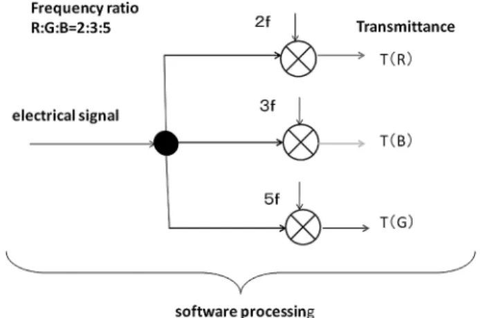 Fig. 6 Calculation algorithm of transmittance of R,G,B light by  software.