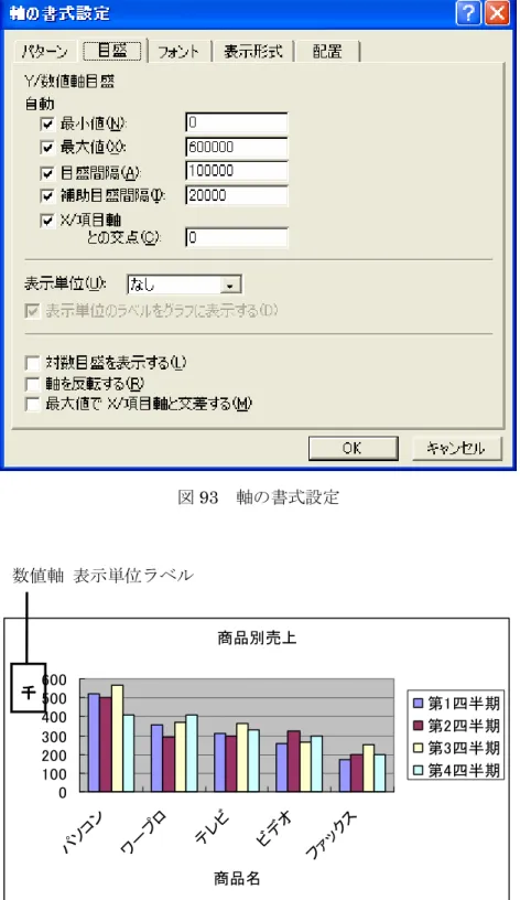 図 93  軸の書式設定  図 94   数値軸 表示単位ラベル商品別売上0100200300400500600パソコンワープロテレビビデオファックス千千千千商品名 第1四半期第2四半期第3四半期第4四半期数値軸 表示単位ラベル 