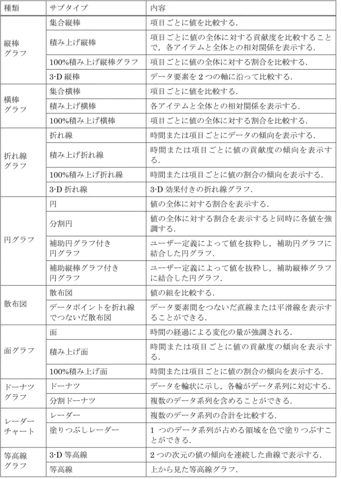 表 15  グラフのサブタイプ  種類  サブタイプ  内容  集合縦棒  項目ごとに値を比較する．  積み上げ縦棒  項目ごとに値の全体に対する貢献度を比較すること で，各アイテムと全体との相対関係を表示する．  100%積み上げ縦棒グラフ  項目ごとに値の全体に対する割合を比較する． 縦棒 グラフ 3-D 縦棒  データ要素を 2 つの軸に沿って比較する．  集合横棒  項目ごとに値を比較する．  積み上げ横棒  各アイテムと全体との相対関係を表示する． 横棒  グラフ  100%積み上げ横棒  項目ご