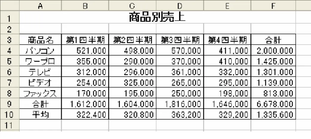 図 82  グラフ作成例用シート  商品別売上 0100200300400500600 パソコン ワープロ テレビ ビデオ ファックス単位：千円 商品名 第1四半期第2四半期第3四半期第4四半期 図 83  グラフ作成例 