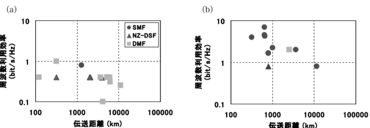 図 1 光ファイバー通信国際学会（OFC &amp; ECOC）でのヒーロー実験結果．（a）2002 年，（b） 2008 年．