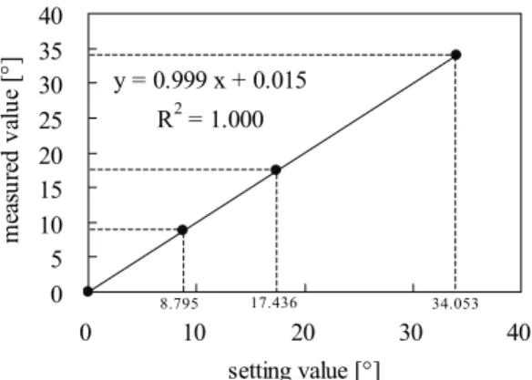 Table 2 Each coe¤cients of conversion formula.