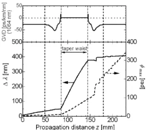 Fig. 4 Evolution of the GVD at 1064 nm, spectral width  Dl and maximum phase value  f max   as a function of the  propaga-tion distance z.