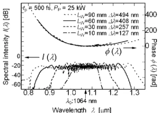 Fig. 5   SC spectral width  Dl   as a function of incident peak  power P P  and pulse width t p .