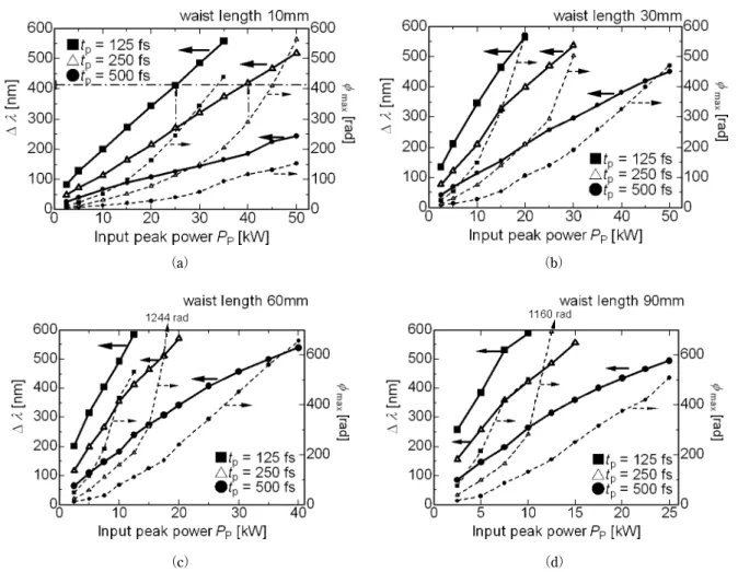 Fig. 7 （a）〜（d）にそれぞれ示す．テーパーファイバー出射 時のスペクトル強度が最大値の−20 dB となる点で測った SC スペクトル幅 Dl を実線左軸に，最大位相差 f max の特性 を破線右軸に示す．図中の ■ 印は 125 fs ， △ 印は 250 fs ， ● 印は 500 fs の入射パルス幅の特性である．入射ピークパ ワーの上限は高光強度による損傷を考慮して 50 kW までと し，今回検討する結果は， Dl の上限が 600 nm まで，ある いは f max の上限を 500