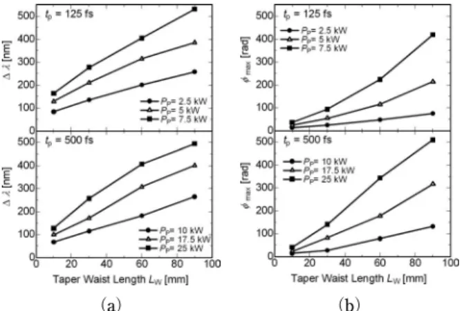 Fig. 9 （a）  SC spectral width  Dl   and  （b）  maximum phase  value  f max   as a function of waist length L W   of di›erent peak  powers P P  for pulse widths of 125 fs and 500 fs.