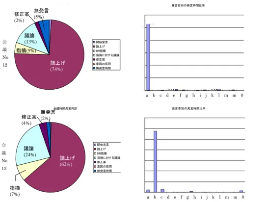 図 6 から図 8 は，測定結果をグラフ化したものであり，円グラフは発言内容，棒 グラフは出席者毎の発言時間である．図 6 は，表 2 の会議 No.12 と No.13 の測定結 果である．図 6 の円グラフからはピアレビュー対象の作業成果物を説明する読上げ時 間が，会議の６０％以上を占めていること，棒グラフからは発言者が 1 名に集中して いることがわかる．それぞれのピアレビュー会議の出席者が 14 名であり，そのうち 1 名のみが資料を読上げていることから，本ピアレビュー会議が実質的には仕様説明 会で