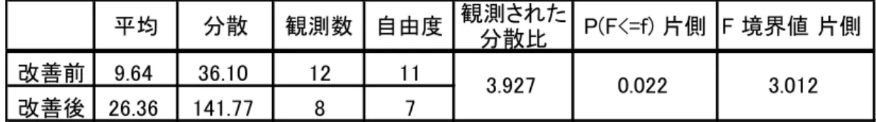 表 10  改善前後の分散比の検定 平均 分散 観測数 自由度 観測された 分散比 P(F<=f) 片側 F 境界値 片側 改善前 9.64 36.10 12 11 改善後 26.36 141.77 8 7 3.927 0.022 3.012 表 11  改善前後の平均値の差の検定 平均 分散 観測数 自由度 t  P(T<=t) 片側 t 境界値片側 P(T<=t)両側 t 境界 値 両側 改善前 9.64 36.10 12 改善後 26.36 141.77 8 9 -3.673 0.0