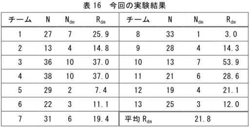 表 16  今回の実験結果  チーム  N  N dm R dm チーム  N  N dm R dm 1  27  7  25.9  8  33  1  3.0  2  13  4  14.8  9  28  4  14.3  3  36  10  37.0  10  13  7  53.9  4  38  10  37.0  11  21  6  28.6  5  29  2  7.4  12  19  4  21.1  6  22  3  11.1  13  25  3  12.0  7  31  6 