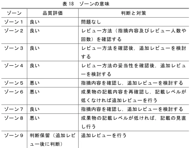 表 18 に，各ゾーンにおける品質評価，及び判断と対策を示す．  表 18  ゾーンの意味  ゾーン  品質評価  判断と対策  ゾーン１  良い  問題なし  ゾーン２  良い  レビュー方法（指摘内容及びレビュー人数や 回数）を確認する  ゾーン３  良い  レビュー方法を確認後，追加レビューを検討 する  ゾーン４  良い  レビュー方法の妥当性を確認後，追加レビュ ーを検討する  ゾーン５  悪い  指摘内容を確認し，追加レビューを検討する  ゾーン６  悪い  成果物の記載内容を再確認し，記載レベ
