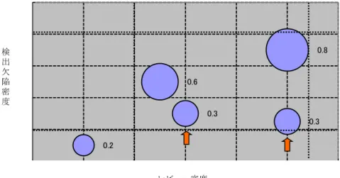 図 19  ピアレビュー網羅率を用いたゾーン分析  4.5  適用と評価  提案技法を実サブプロジェクトに適用し評価を実施した．レビュー対象成果物は ソフトウェア要求仕様書（総ページ数 500 超），レビュー者は 10 名であった．  4.5.1  ピアレビュー網羅率の評価  過去のレビュー結果から，レビュー対象成果物別に算出したピアレビュー網羅率 を表 19 に示す．なお，表 19 では総ページ数が 2 ページ以下のものは含めていない．  表 19 から，ピアレビュー網羅率に関して以下のことがわかる．  