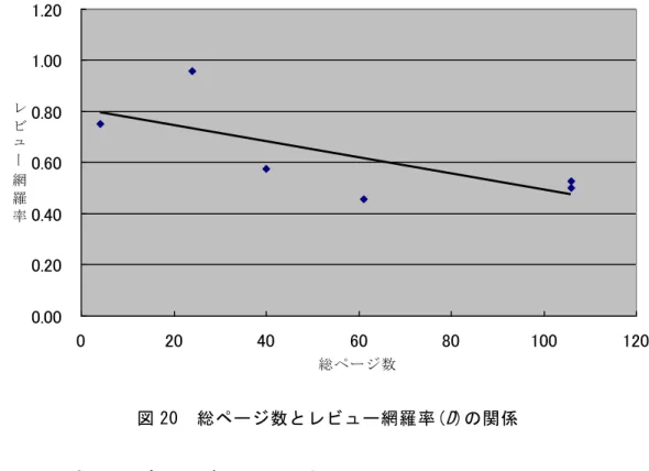 図 20 から，総ページ数が多くなるほどピアレビュー網羅率は低下し，レビュー実施 漏れになり易いという可能性が考えられる．  0.000.200.400.600.801.001.20 0 20 40 60 80 100 120 総ページ数レビュー網羅率 図 20  総ページ数とレビュー網羅率( D )の関係  4.5.2  分割したピアレビュー網羅率の評価  総ページ数の多い成果物 1，2，3，4，5 に対して計算した結果を表 20 に示す．  表 20 から，成果物全体でのピアレビュー網羅率 D より， 
