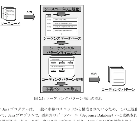 図 2.1: コーディングパターン抽出の流れ
