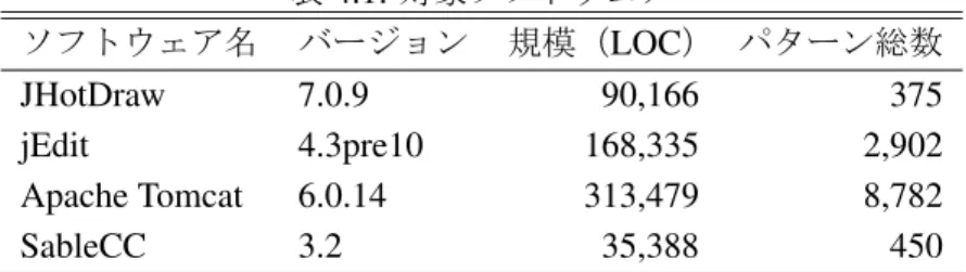 表 4.1: 対象ソフトウェア ソフトウェア名 バージョン 規模（ LOC ） パターン総数 JHotDraw 7.0.9 90,166 375 jEdit 4.3pre10 168,335 2,902 Apache Tomcat 6.0.14 313,479 8,782 SableCC 3.2 35,388 450 表 4.2: 制御構造を含むパターン含まないパターンの数 ソフトウェア名 制御構造要素無し 制御構造要素有り JHotDraw 140 235 jEdit 1,212 1,690 Apache