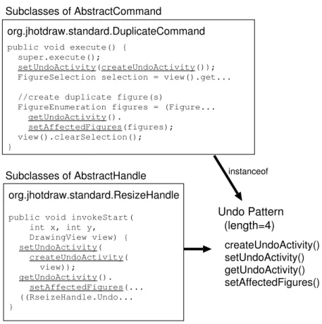 図 5.1: Undo パターン (JHotDraw 5.4b1) プリケーションから検出されたコーディングパターンが，そのアプリケーションの何バー ジョンに含まれるかを調査した．コーディングパターン検出ツールは，シーケンシャルパ ターンマイニングのアルゴリズムとして， PrefixSpan[58] を使用している．それぞれのコー ディングパターンは，メソッド呼び出し等の呼び出し要素や， if ， while ， try-catch 等の制御要素で構成される頻出列である．パターンは，構成要素が登場する順序が
