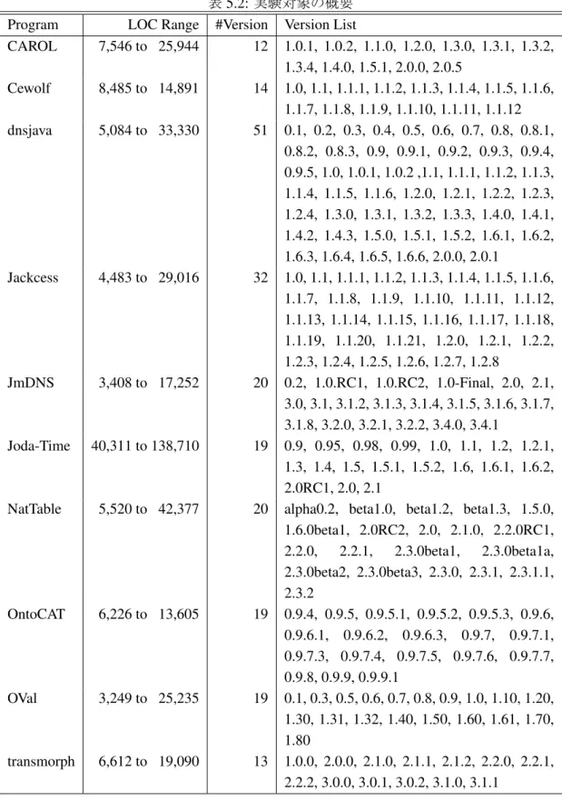 表 5.2: 実験対象の概要 Program LOC Range #Version Version List