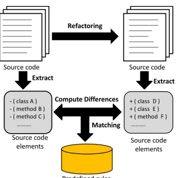 Figure 2.1: Overview of a rule-based refactoring detection technique
