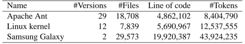 Table 3.1: Statistics of subject systems