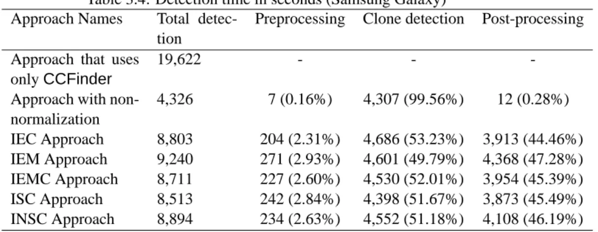Table 3.4: Detection time in seconds (Samsung Galaxy) Approach Names Total 
