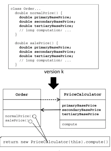 Figure 4.3: An example of clone refactoring using the RMMO pattern]